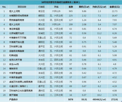 数据︱10月北京新建商品房市场各类产品成交排行
