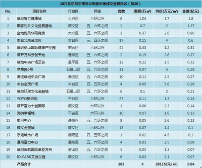 数据︱10月北京新建商品房市场各类产品成交排行